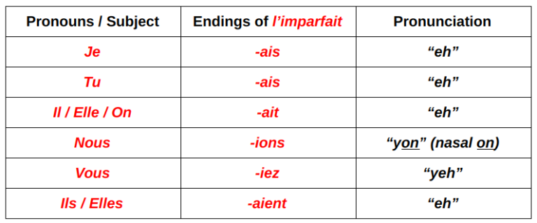 L’imparfait: When and how to use it in everyday French - Comme une ...