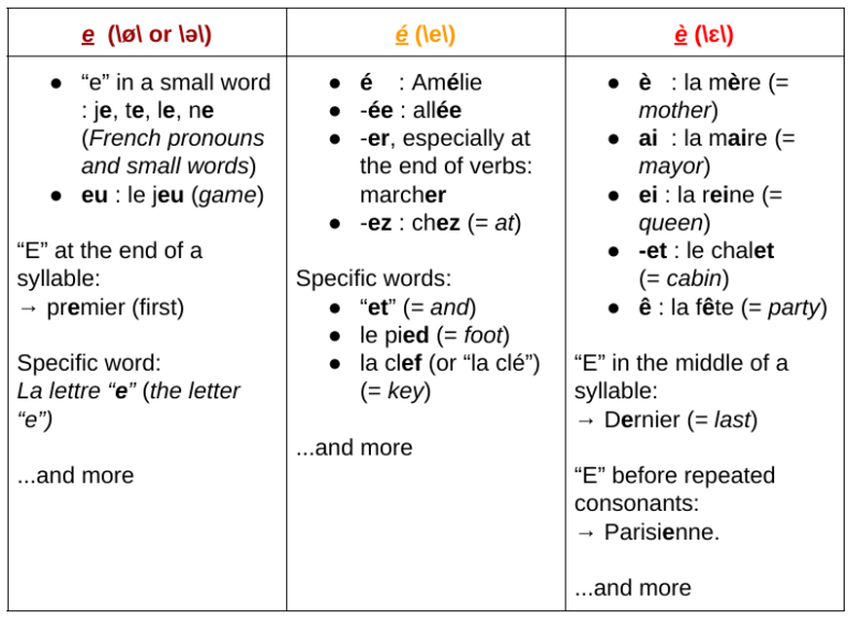 French Pronunciation Fundamentals And eu Comme Une Fran aise