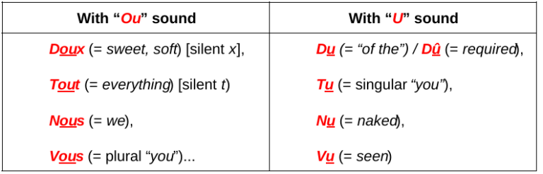 French Pronunciation Fundamentals Part 3 U OU LaptrinhX News